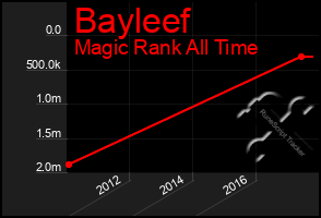 Total Graph of Bayleef