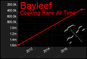 Total Graph of Bayleef