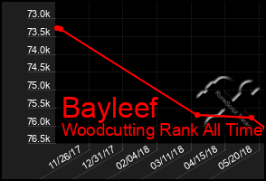 Total Graph of Bayleef