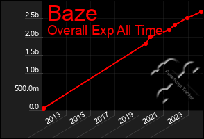 Total Graph of Baze