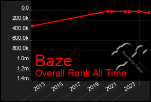 Total Graph of Baze