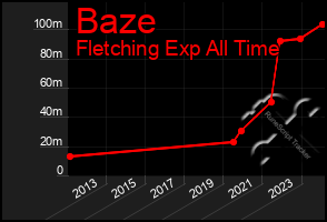 Total Graph of Baze