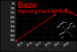 Total Graph of Baze