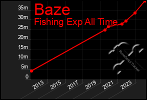 Total Graph of Baze