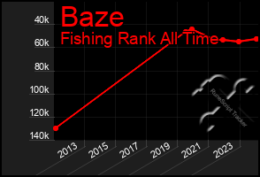 Total Graph of Baze