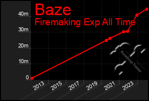 Total Graph of Baze