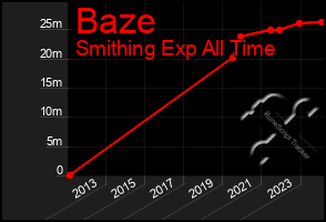 Total Graph of Baze