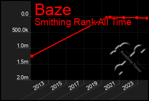 Total Graph of Baze