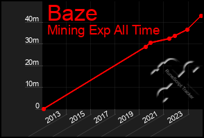 Total Graph of Baze