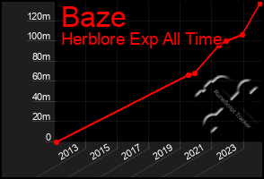 Total Graph of Baze