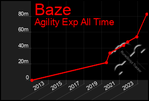 Total Graph of Baze