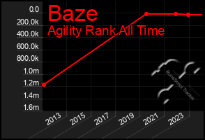 Total Graph of Baze