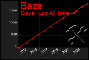 Total Graph of Baze