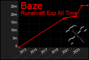 Total Graph of Baze