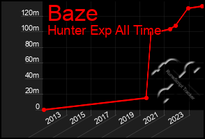 Total Graph of Baze