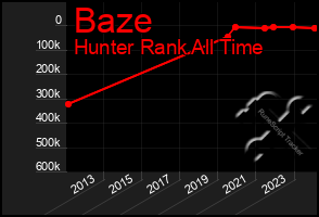 Total Graph of Baze