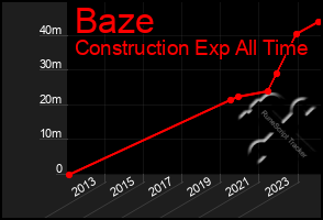 Total Graph of Baze