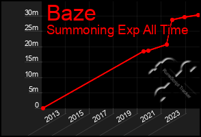 Total Graph of Baze