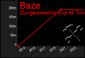 Total Graph of Baze