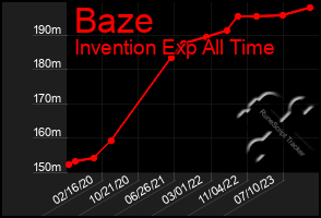 Total Graph of Baze