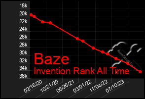 Total Graph of Baze