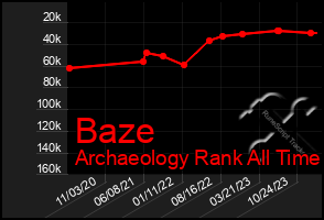 Total Graph of Baze