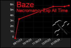 Total Graph of Baze