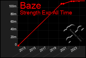 Total Graph of Baze