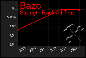 Total Graph of Baze