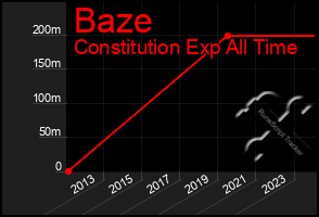 Total Graph of Baze