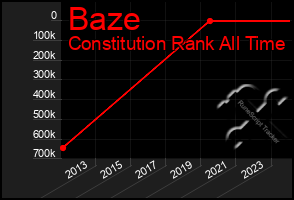 Total Graph of Baze