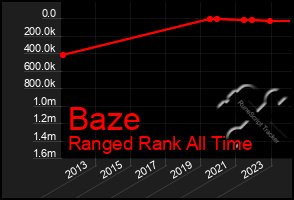 Total Graph of Baze