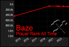 Total Graph of Baze