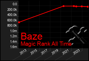 Total Graph of Baze