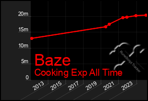 Total Graph of Baze