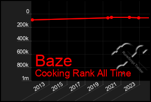 Total Graph of Baze