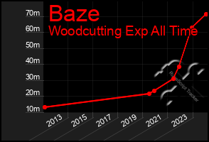 Total Graph of Baze