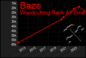 Total Graph of Baze