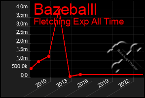 Total Graph of Bazeballl