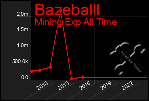 Total Graph of Bazeballl