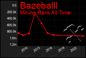 Total Graph of Bazeballl