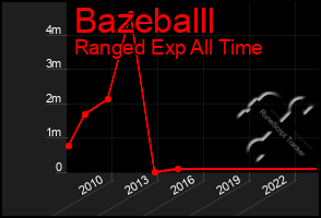 Total Graph of Bazeballl