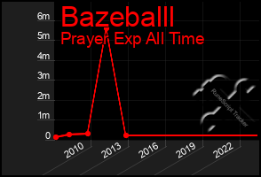 Total Graph of Bazeballl