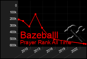 Total Graph of Bazeballl