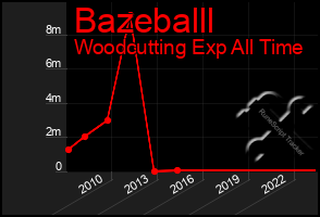 Total Graph of Bazeballl