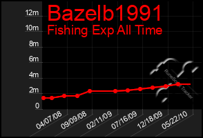 Total Graph of Bazelb1991