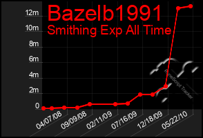 Total Graph of Bazelb1991