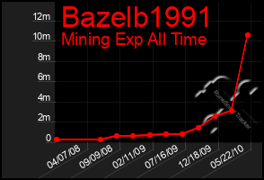 Total Graph of Bazelb1991
