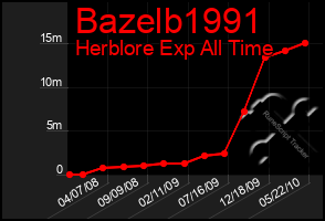 Total Graph of Bazelb1991
