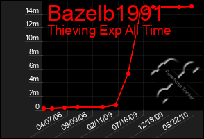 Total Graph of Bazelb1991